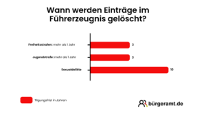 Wann werden Einträge im Führungszeugnis gelöscht?